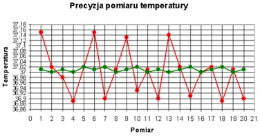 Porównanie termometru precyzyjnego i nieprecyzyjnego