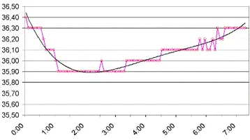 Minimum nocne temperatury